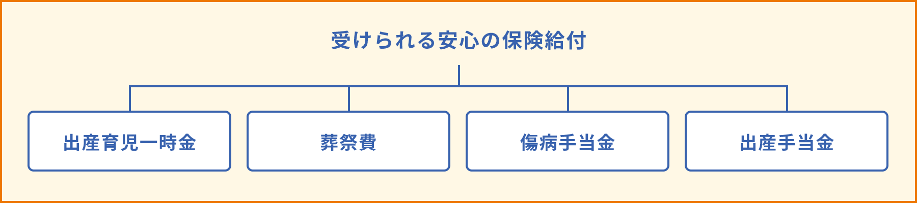 例えば、現金で給付されるもの、出産一時金・葬祭費・傷病手当金・出産手当金